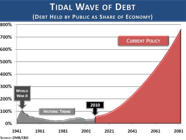 Debt Tidal Wave