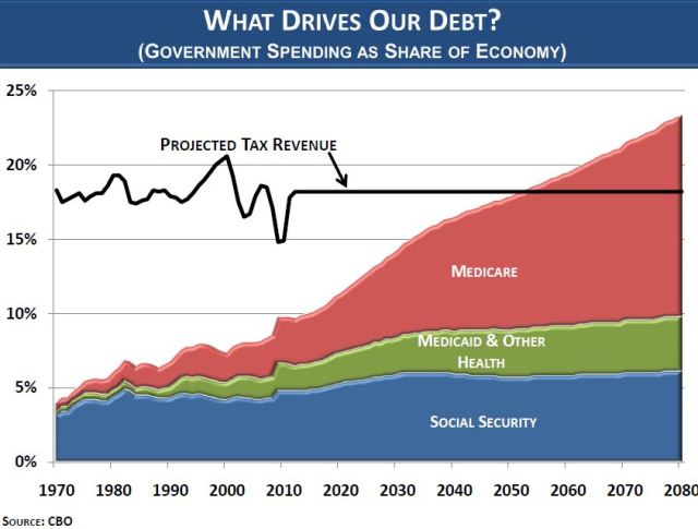 Debt.What drives it