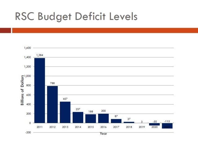 RSC Budget.10 year