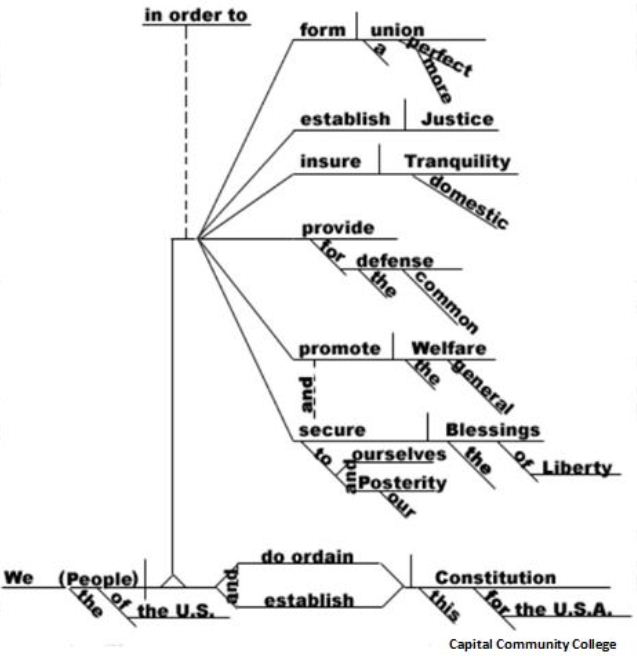 Constitution.Preamble.Diagram